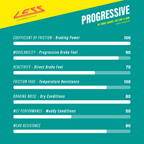 Pastillas LESS Brakes Progressive 652 | Shimano XTR, XT, SLX 2 pistones